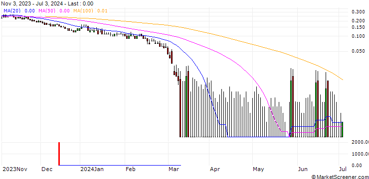 Chart DZ BANK/PUT/TRATON/20/0.1/20.12.24