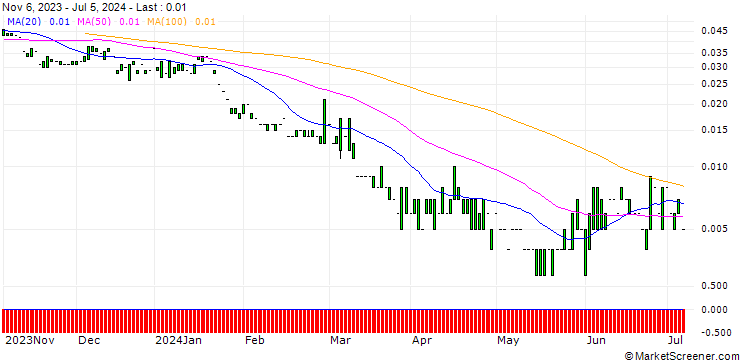 Chart PUT/EXXON MOBIL/50/0.1/17.01.25