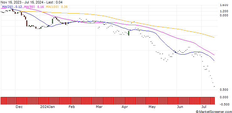 Chart JP MORGAN/PUT/MORGAN STANLEY/90/0.1/20.09.24