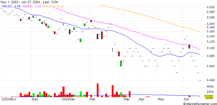 Chart JB/CALL/NESTLÉ SA/100/0.05/20.09.24