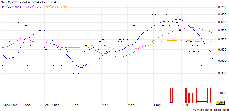 Chart JB/CALL/DORMAKABA HOLDING/450/0.01/20.12.24