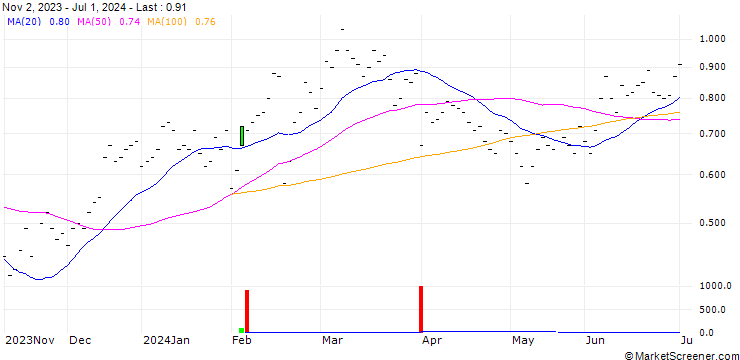 Chart JB/CALL/SIEGFRIED HOLDING/850/0.0067/20.12.24