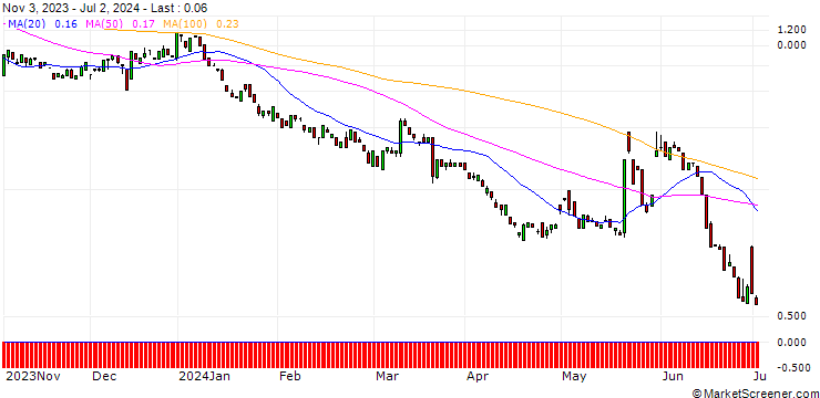 Chart BANK VONTOBEL/CALL/BIONTECH ADR/140/0.1/17.01.25