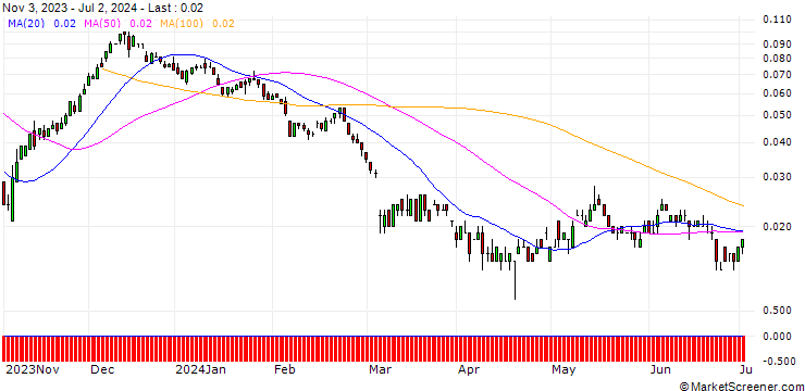 Chart SG/CALL/DEUTSCHE POST/68/0.1/19.12.25