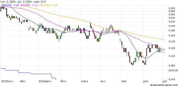 Chart SG/PUT/VONOVIA SE/20/0.1/20.06.25