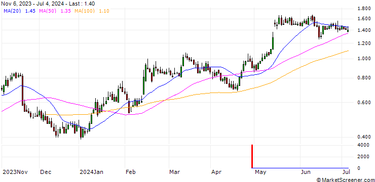 Chart DZ BANK/CALL/BILFINGER SE/37.5/0.1/20.06.25