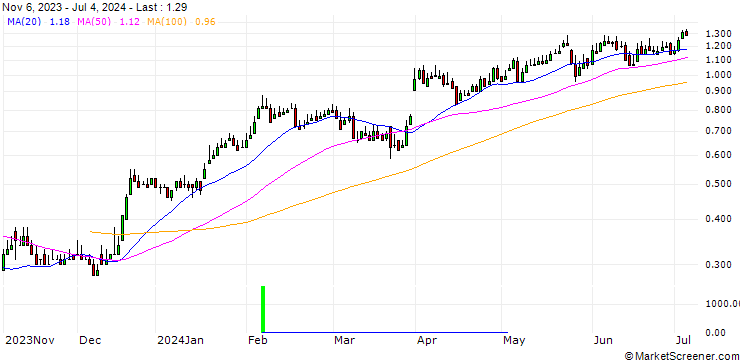 Chart DZ BANK/CALL/IONS GROUNPV/15/0.1/20.06.25
