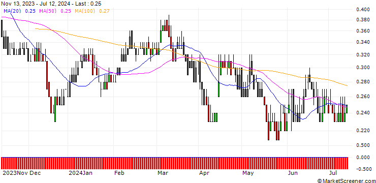 Chart DZ BANK/PUT/VOESTALPINE/25/0.1/20.06.25