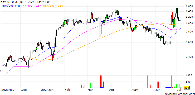 Chart DZ BANK/CALL/DEUTZ/5.5/1/20.06.25