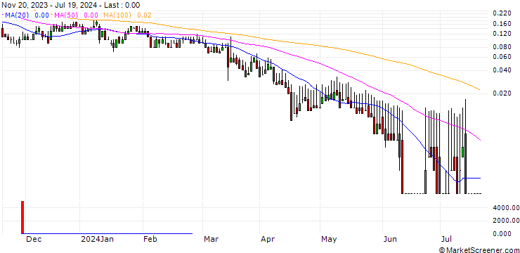 Chart DZ BANK/CALL/BAYWA VINK./37.5/0.1/20.06.25