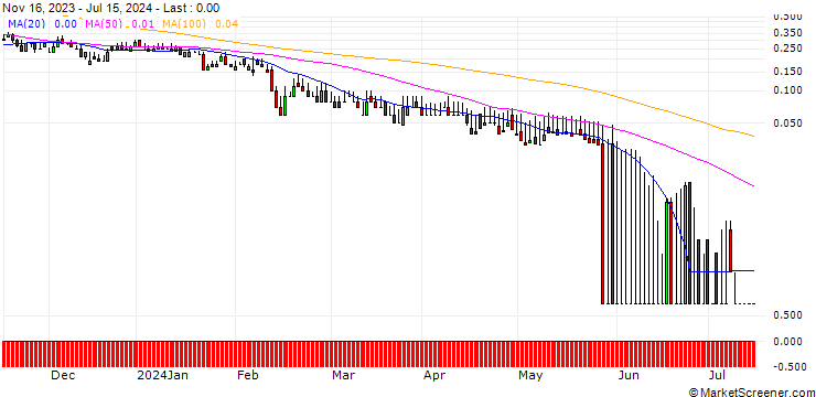 Chart DZ BANK/CALL/METRO/9/1/20.06.25