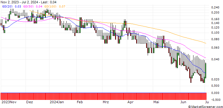 Chart DZ BANK/CALL/GRENKE/30/0.1/20.06.25