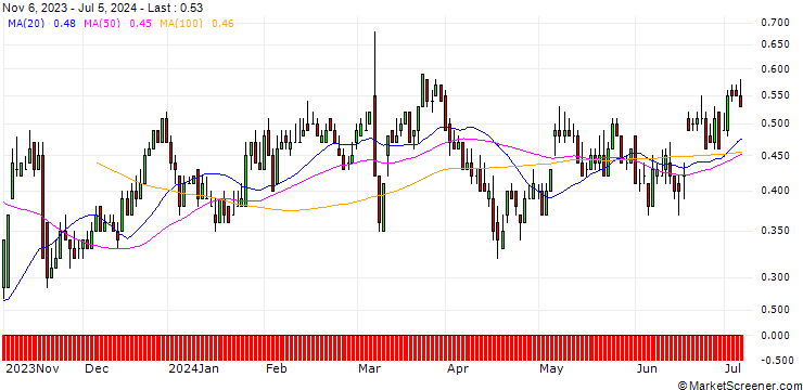 Chart DZ BANK/CALL/GEA GROUP/37.5/0.1/20.06.25