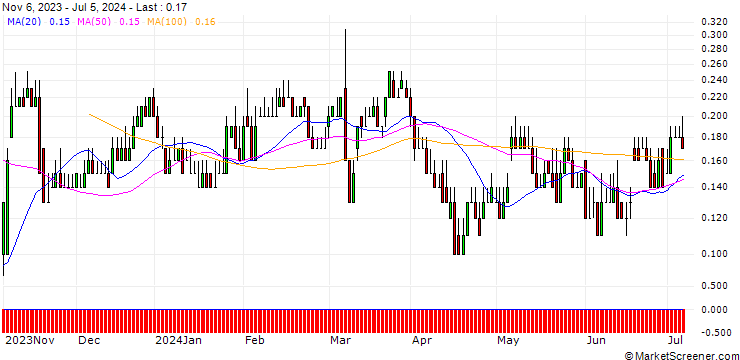 Chart DZ BANK/CALL/GEA GROUP/45/0.1/20.06.25