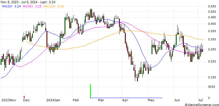 Chart DZ BANK/CALL/JENOPTIK/30/0.1/20.06.25