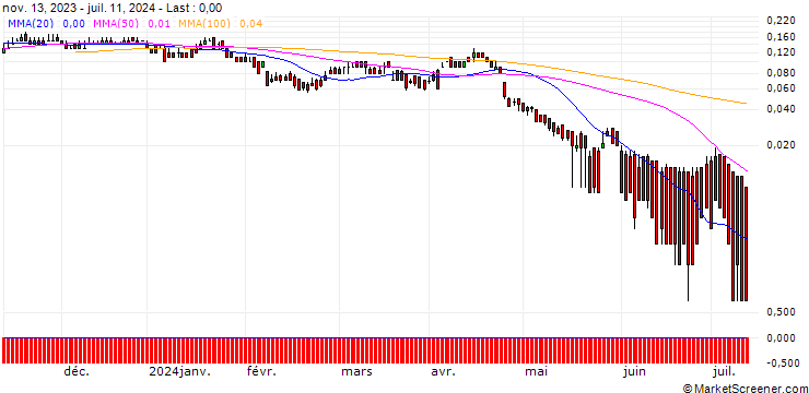 Chart DZ BANK/PUT/UNILEVER/40/0.1/20.12.24