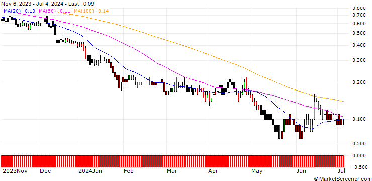 Chart DZ BANK/PUT/VIVENDI/8/1/20.12.24
