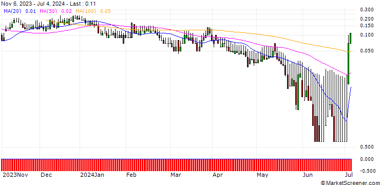 Chart DZ BANK/CALL/GRENKE/27.5/0.1/20.12.24