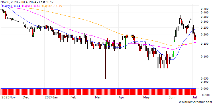 Chart DZ BANK/PUT/VINCI/90/0.1/20.12.24