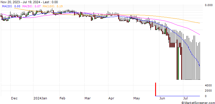 Chart DZ BANK/CALL/KLOECKNER & CO./8/1/20.06.25
