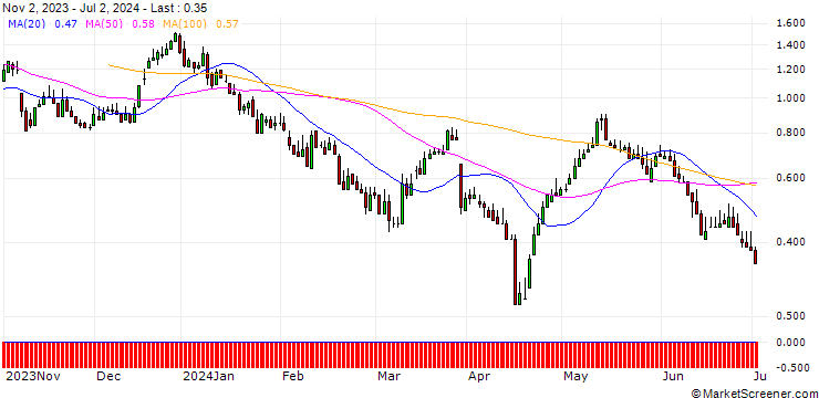 Chart DZ BANK/CALL/ENERGIEKONTOR/95/0.1/20.06.25