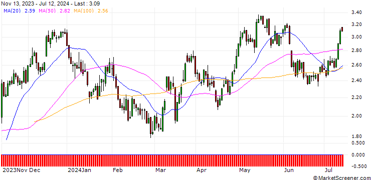 Chart DZ BANK/CALL/LEG IMMOBILIEN/55/0.1/20.06.25