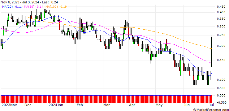 Chart DZ BANK/CALL/GRENKE/25/0.1/20.06.25
