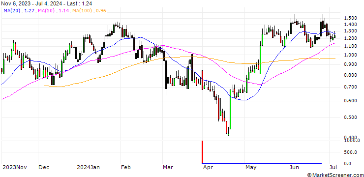 Chart DZ BANK/CALL/ECKERT & ZIEGLER STRAHLEN/37.5/0.1/20.06.25