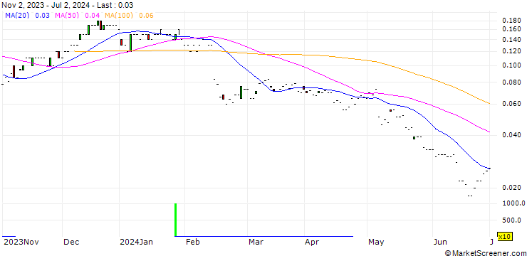 Chart JP MORGAN/CALL/TWILIO/80/0.01/17.01.25