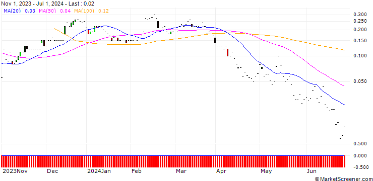 Chart JP MORGAN/CALL/DIGITALOCEAN HOLDINGS/82/0.1/17.01.25
