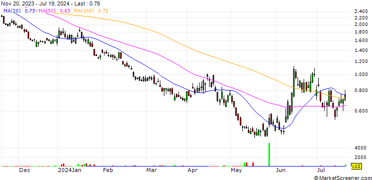 Chart SG/PUT/CAC 40/7200/0.005/20.12.24