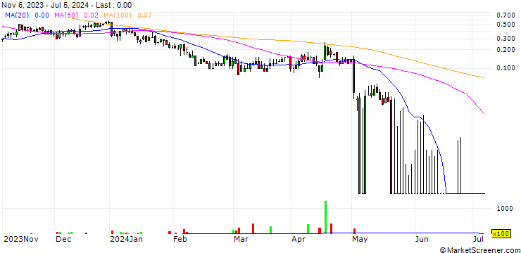 Chart DZ BANK/CALL/SIXT SE/115/0.1/20.12.24