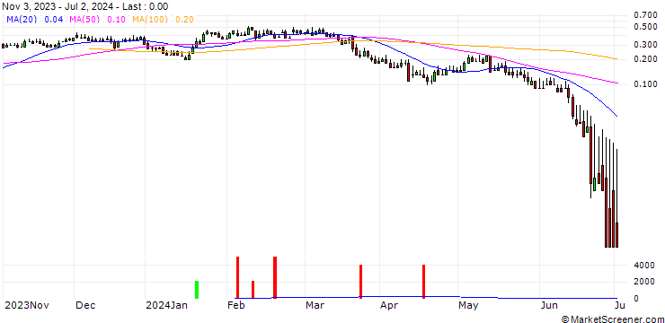 Chart DZ BANK/CALL/PVA TEPLA/22/0.1/20.12.24