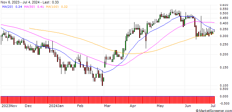 Chart DZ BANK/CALL/NORMA GROUP/15/0.1/20.12.24