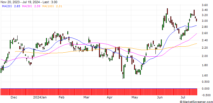 Chart BANK VONTOBEL/PUT/EUR/GBP/0.87/100/20.12.24