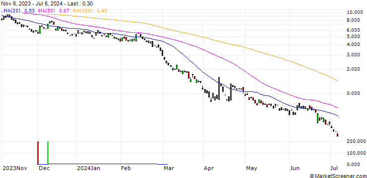 Chart BANK VONTOBEL/PUT/GOLD/2000/0.1/20.12.24