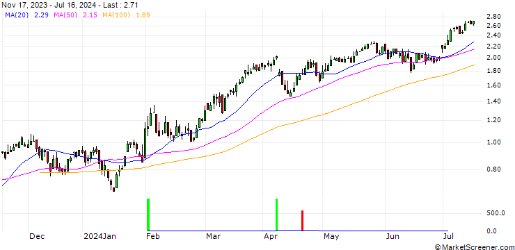 Chart DZ BANK/CALL/BAWAG GROUP/40/0.1/20.12.24