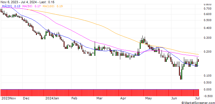 Chart DZ BANK/PUT/ANDRITZ/50/0.1/20.12.24
