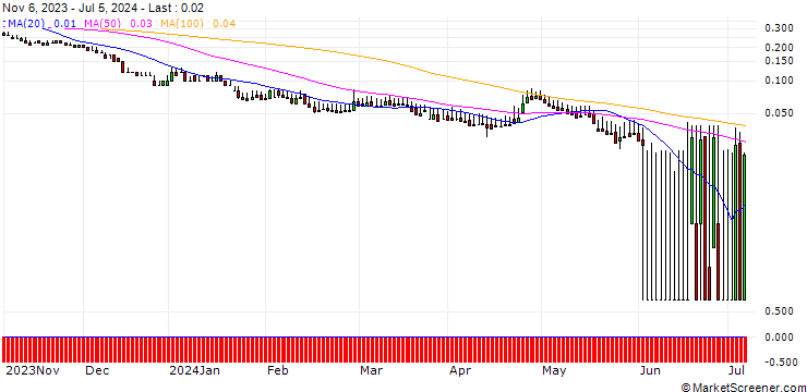 Chart DZ BANK/PUT/ANDRITZ/40/0.1/20.12.24