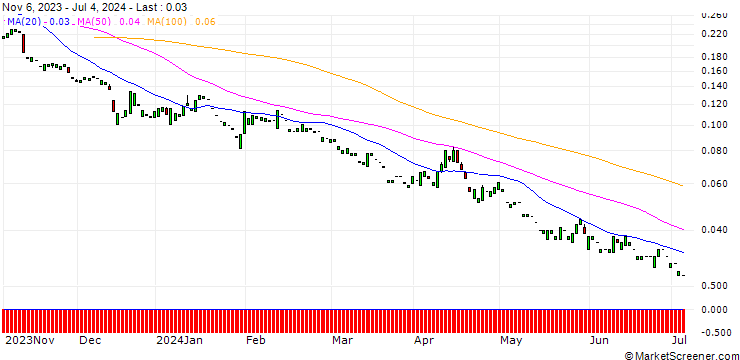Chart PUT/BANK OF AMERICA/25/0.1/20.06.25