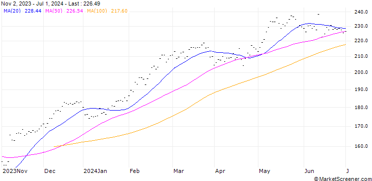 Chart SCHNEIDER ELECTRIC SA (SU6) - ELP/20240816