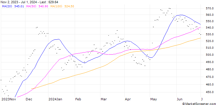 Chart GEBERIT AG (GQ6) - ELA/20240719