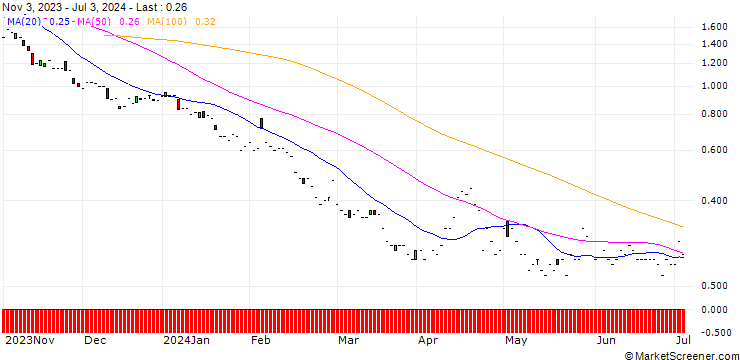 Chart JP MORGAN/PUT/FISERV/130/0.1/17.01.25