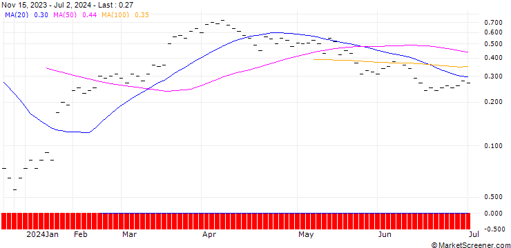 Chart JB/CALL/LONZA GROUP/535/0.01/20.12.24