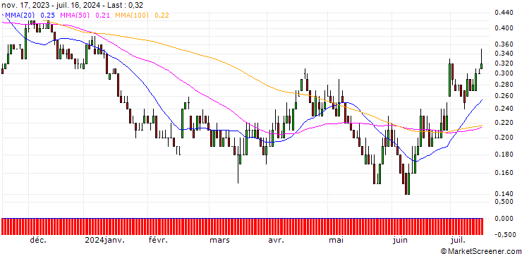 Chart DZ BANK/PUT/BECHTLE/40/0.1/20.12.24