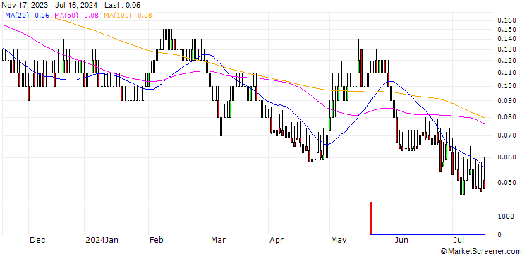 Chart DZ BANK/PUT/FREENET/20/0.1/20.06.25