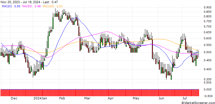 Chart DZ BANK/PUT/ADESSO/65/0.1/20.06.25
