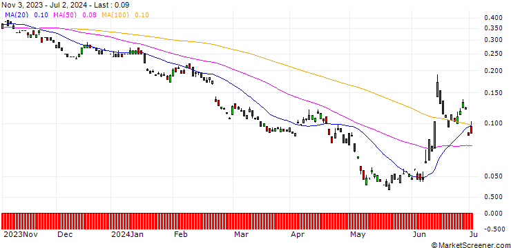 Chart BANK VONTOBEL/PUT/AXA S.A./29/0.1/20.12.24