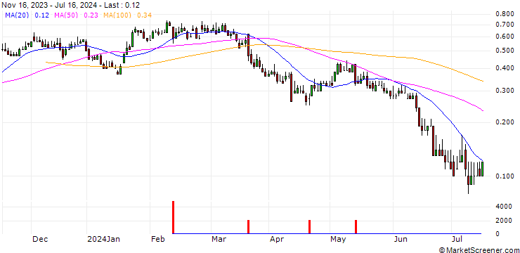 Chart DZ BANK/CALL/PVA TEPLA/20/0.1/20.06.25