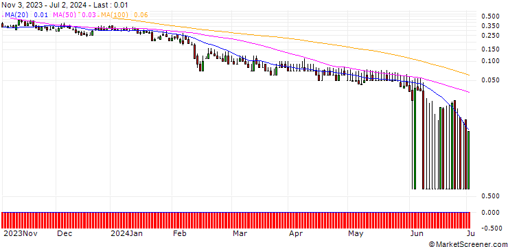 Chart DZ BANK/CALL/METRO/8.5/1/20.06.25